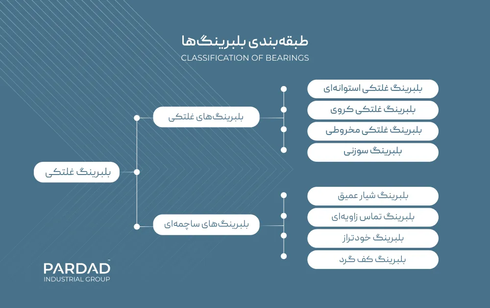 دسته بندی اصلی یاتاقان ها دسته بندی اصلی یاتاقان ها